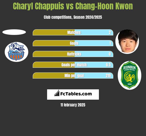 Charyl Chappuis vs Chang-Hoon Kwon h2h player stats