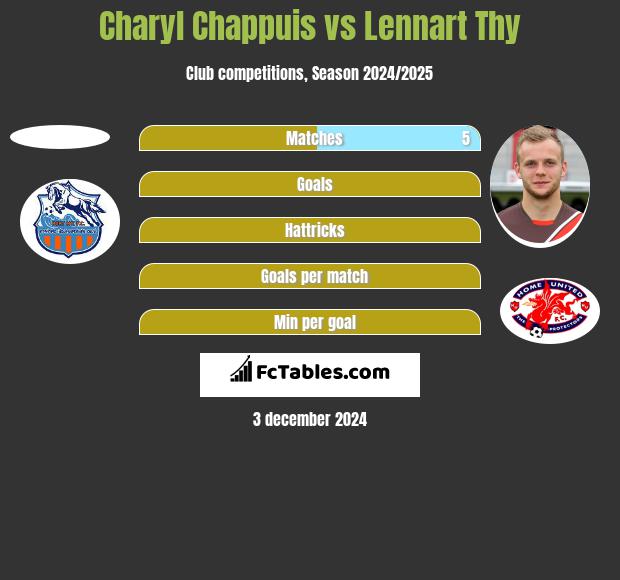 Charyl Chappuis vs Lennart Thy h2h player stats