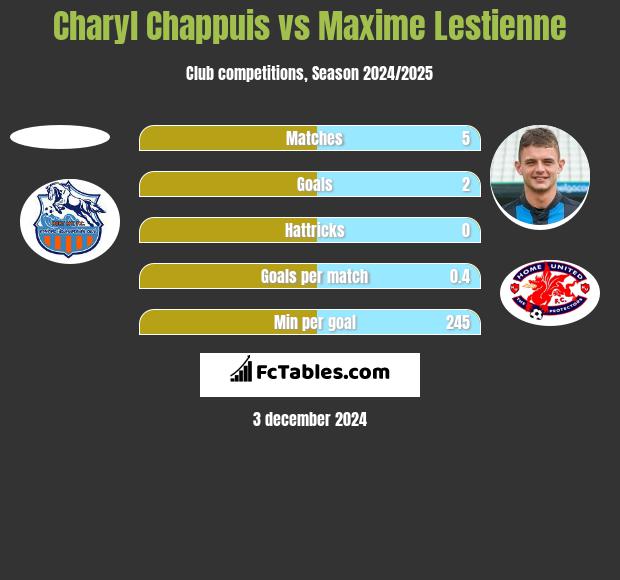 Charyl Chappuis vs Maxime Lestienne h2h player stats