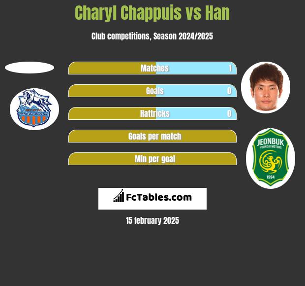 Charyl Chappuis vs Han h2h player stats