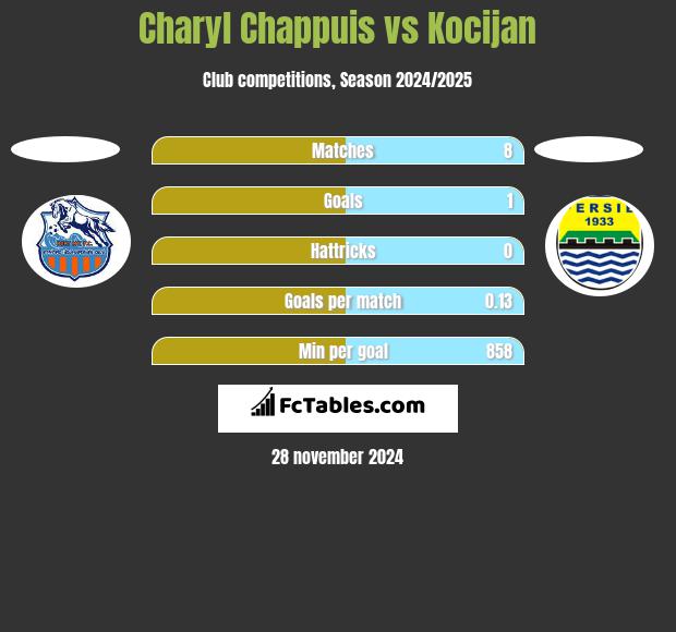 Charyl Chappuis vs Kocijan h2h player stats