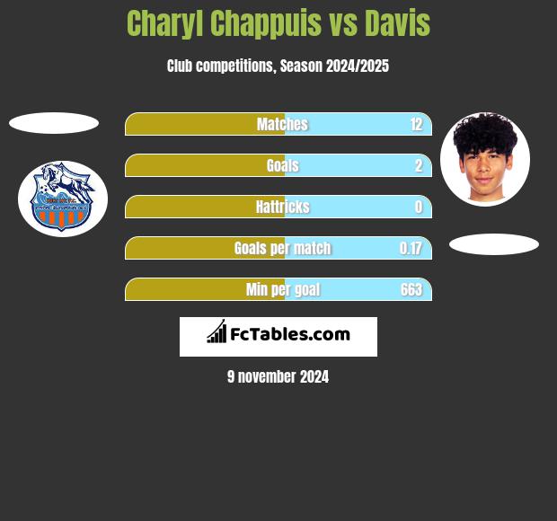 Charyl Chappuis vs Davis h2h player stats