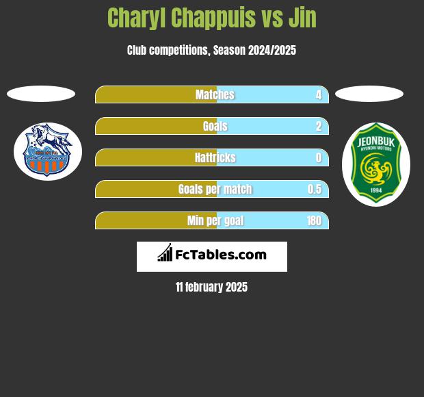 Charyl Chappuis vs Jin h2h player stats