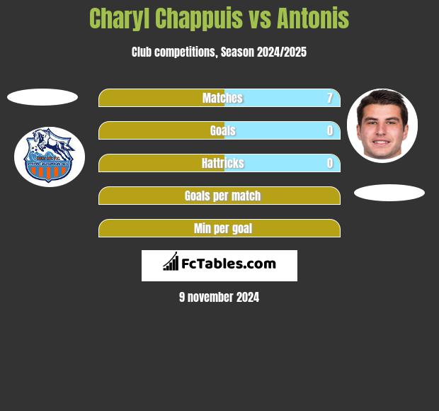 Charyl Chappuis vs Antonis h2h player stats