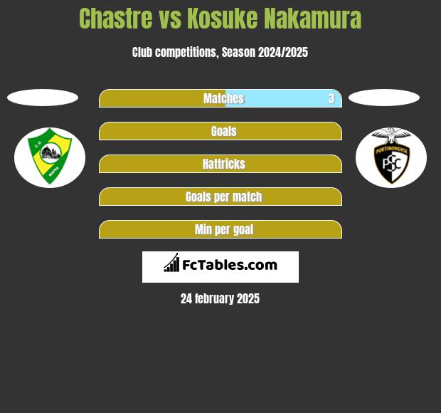 Chastre vs Kosuke Nakamura h2h player stats