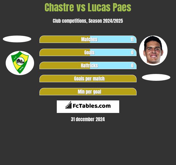 Chastre vs Lucas Paes h2h player stats