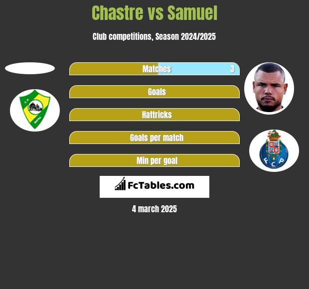 Chastre vs Samuel h2h player stats