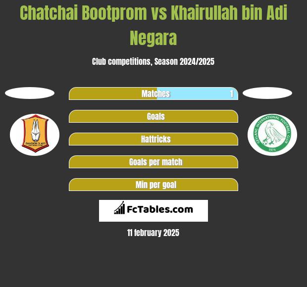 Chatchai Bootprom vs Khairullah bin Adi Negara h2h player stats