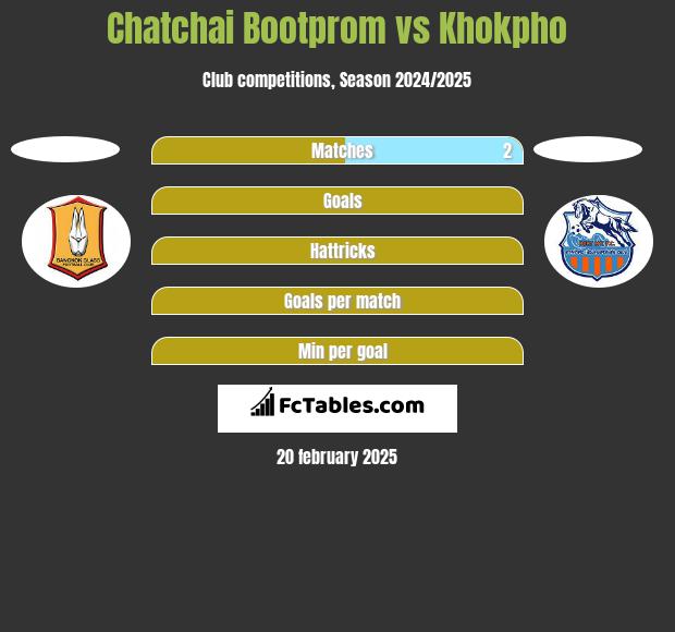 Chatchai Bootprom vs Khokpho h2h player stats