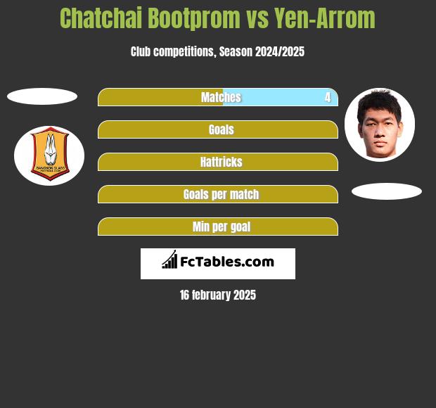 Chatchai Bootprom vs Yen-Arrom h2h player stats