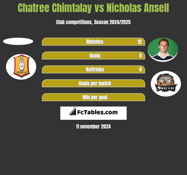 Chatree Chimtalay vs Nicholas Ansell h2h player stats