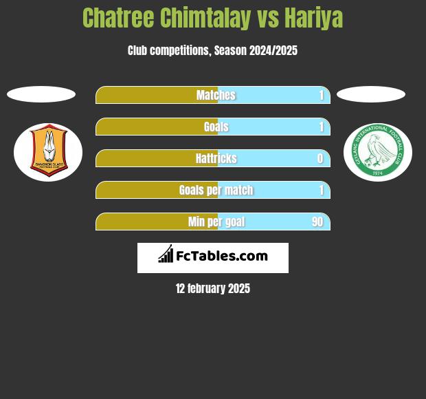 Chatree Chimtalay vs Hariya h2h player stats