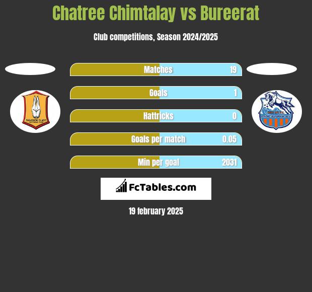 Chatree Chimtalay vs Bureerat h2h player stats