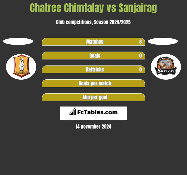 Chatree Chimtalay vs Sanjairag h2h player stats