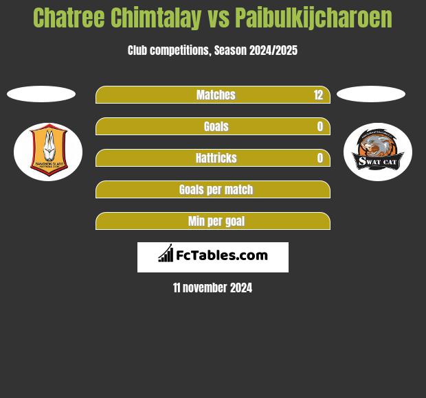 Chatree Chimtalay vs Paibulkijcharoen h2h player stats