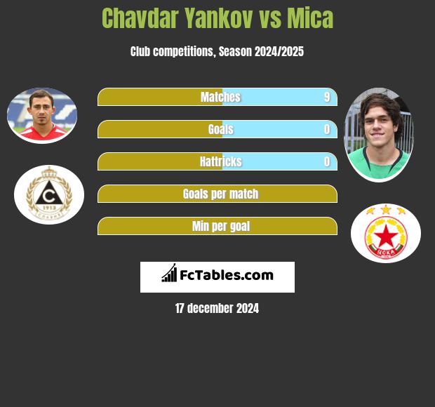 Chavdar Yankov vs Mica h2h player stats