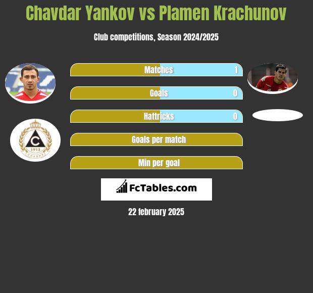 Chavdar Yankov vs Plamen Krachunov h2h player stats