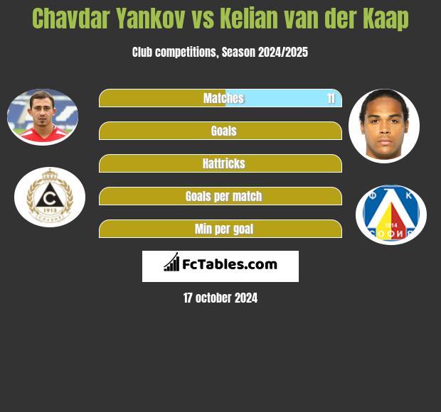 Chavdar Yankov vs Kelian van der Kaap h2h player stats