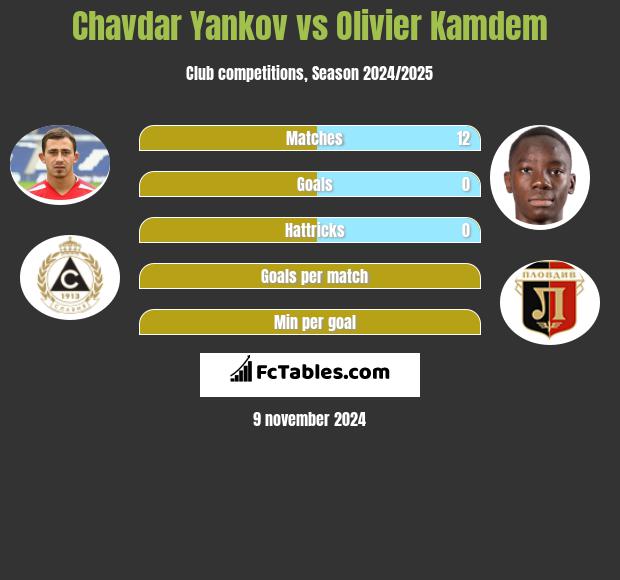 Chavdar Yankov vs Olivier Kamdem h2h player stats