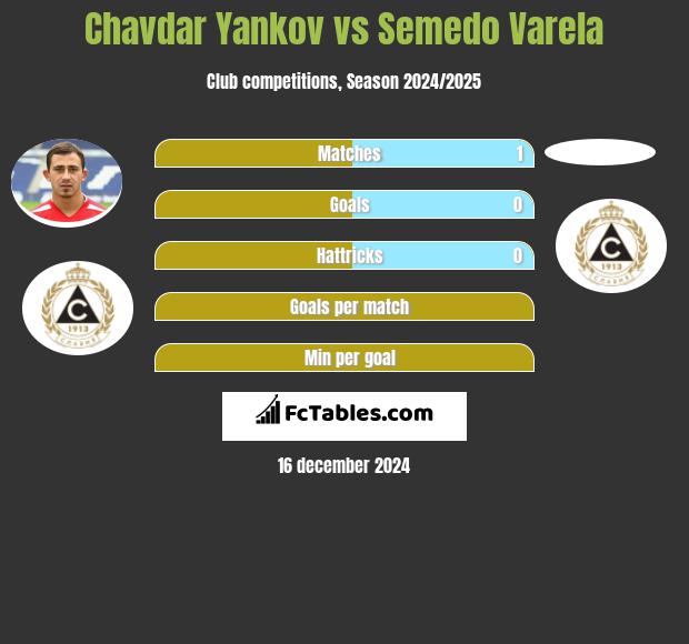 Chavdar Yankov vs Semedo Varela h2h player stats