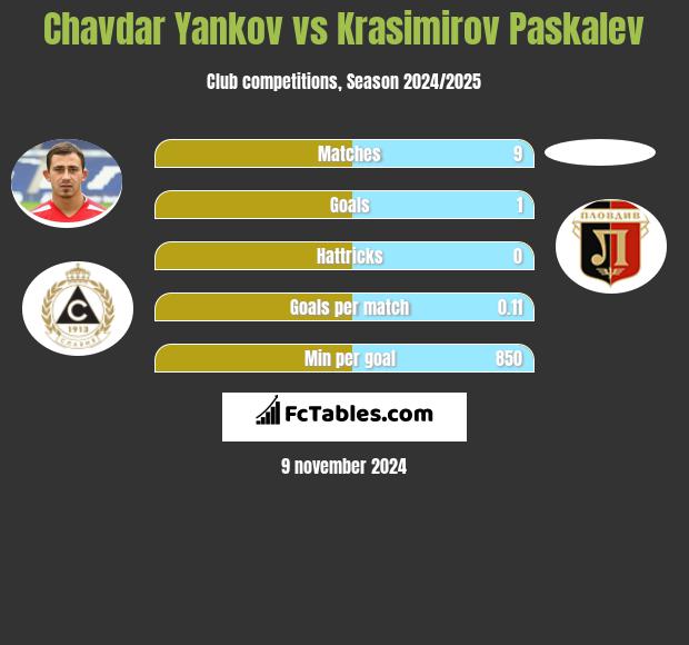 Chavdar Yankov vs Krasimirov Paskalev h2h player stats