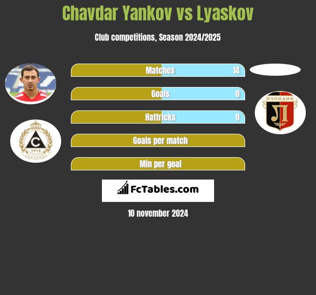 Chavdar Yankov vs Lyaskov h2h player stats