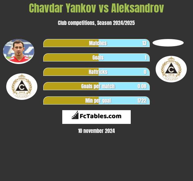 Chavdar Yankov vs Aleksandrov h2h player stats