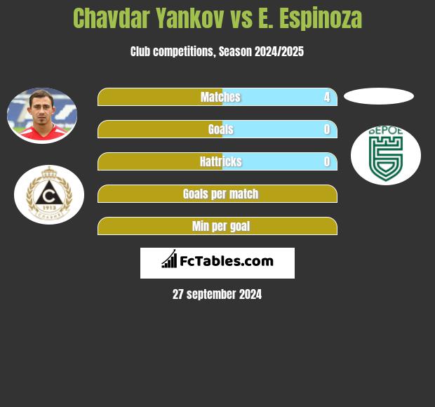 Chavdar Yankov vs E. Espinoza h2h player stats