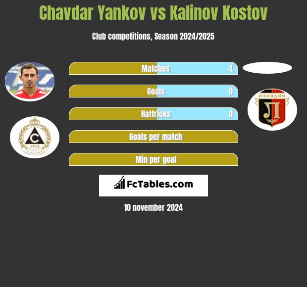 Chavdar Yankov vs Kalinov Kostov h2h player stats