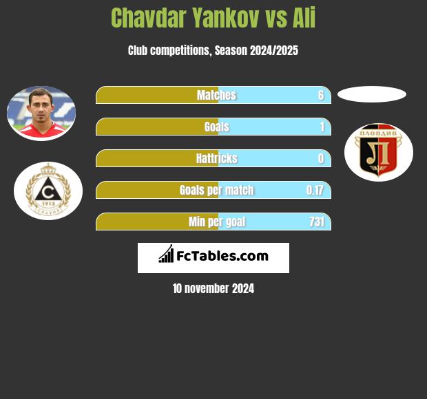 Chavdar Yankov vs Ali h2h player stats