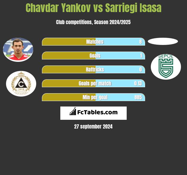 Chavdar Yankov vs Sarriegi Isasa h2h player stats