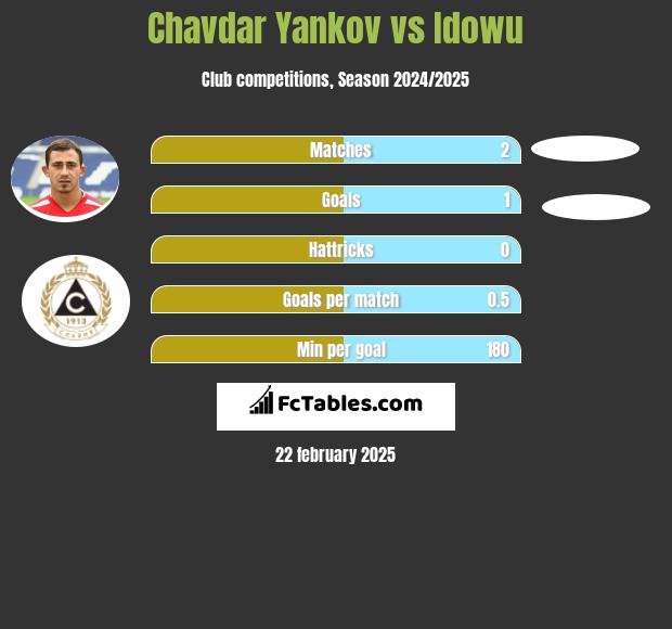 Chavdar Yankov vs Idowu h2h player stats