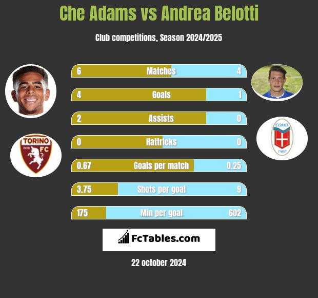 Che Adams vs Andrea Belotti h2h player stats