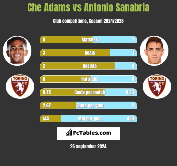 Che Adams vs Antonio Sanabria h2h player stats