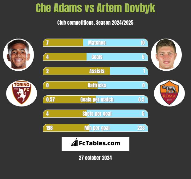 Che Adams vs Artem Dowbyk h2h player stats