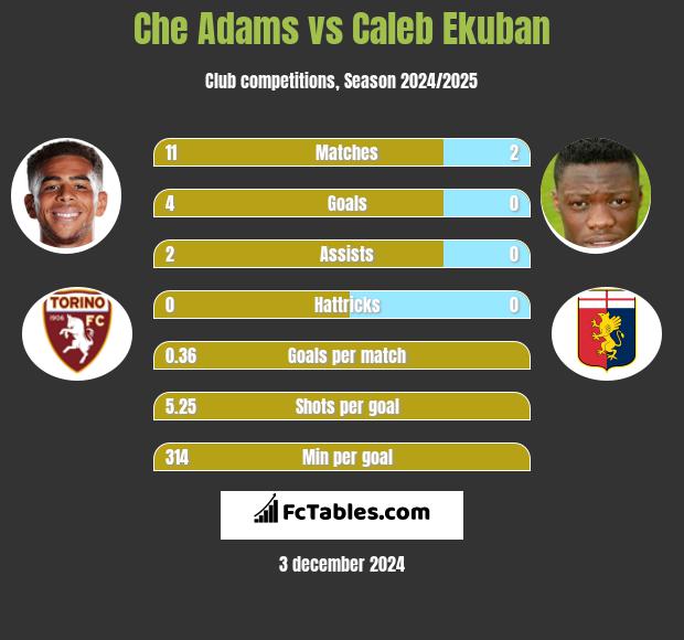 Che Adams vs Caleb Ekuban h2h player stats