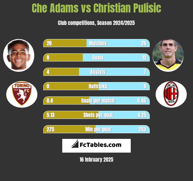 Che Adams vs Christian Pulisic h2h player stats