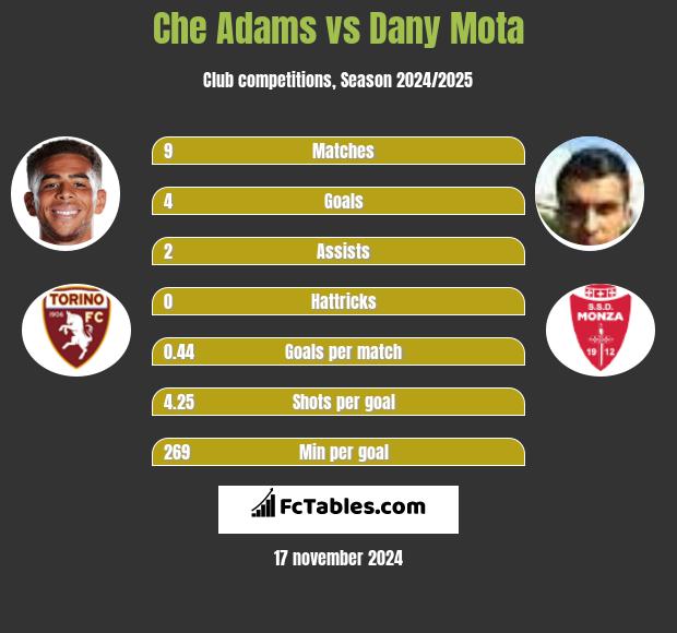 Che Adams vs Dany Mota h2h player stats