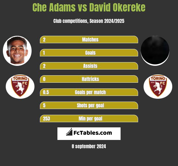 Che Adams vs David Okereke h2h player stats