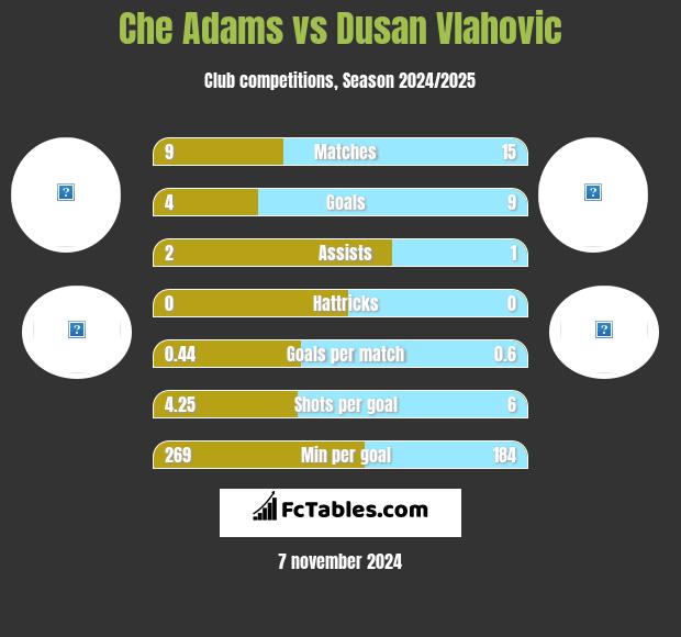 Che Adams vs Dusan Vlahovic h2h player stats