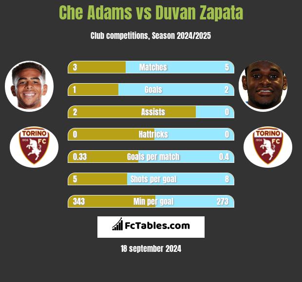 Che Adams vs Duvan Zapata h2h player stats