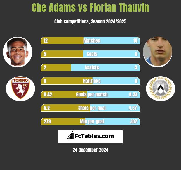 Che Adams vs Florian Thauvin h2h player stats