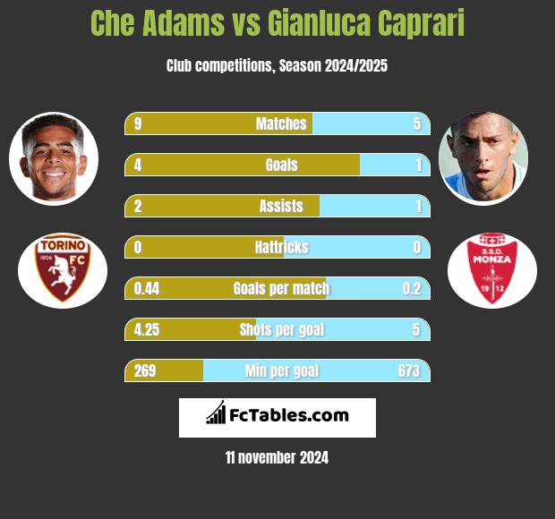 Che Adams vs Gianluca Caprari h2h player stats