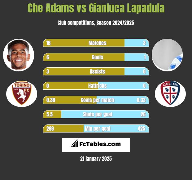 Che Adams vs Gianluca Lapadula h2h player stats