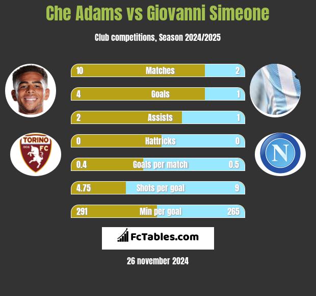 Che Adams vs Giovanni Simeone h2h player stats