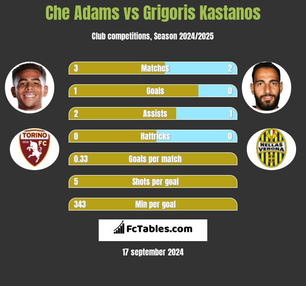 Che Adams vs Grigoris Kastanos h2h player stats