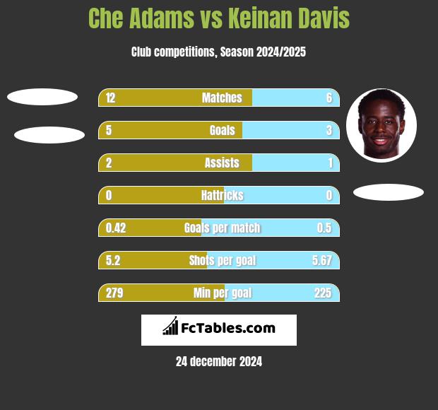 Che Adams vs Keinan Davis h2h player stats