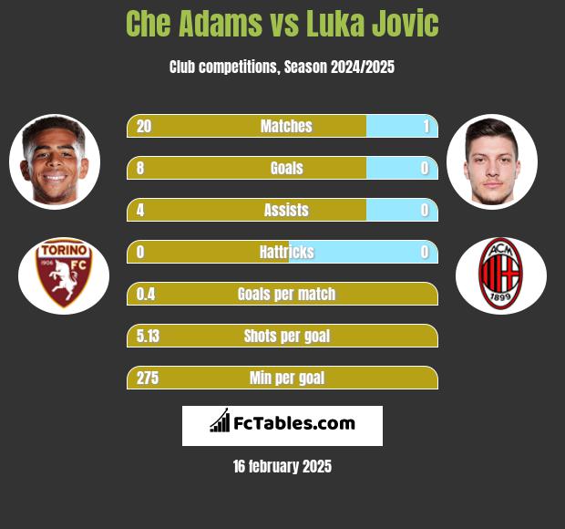 Che Adams vs Luka Jovic h2h player stats