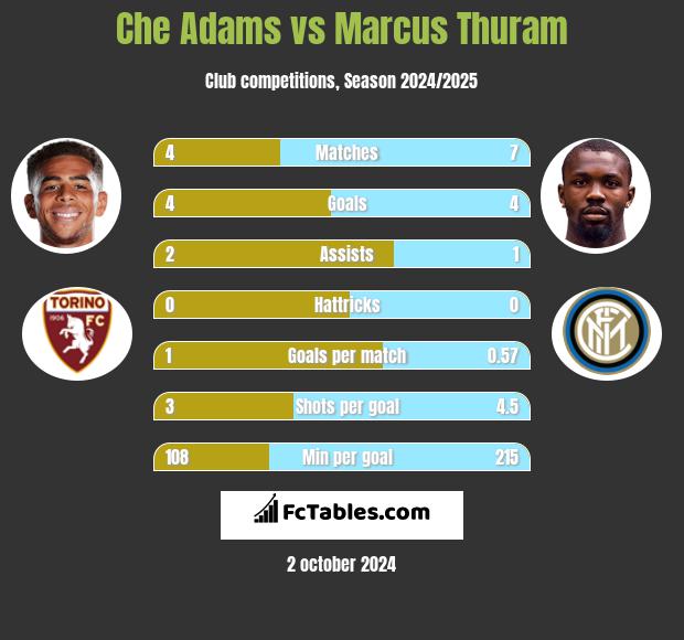 Che Adams vs Marcus Thuram h2h player stats