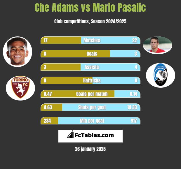 Che Adams vs Mario Pasalic h2h player stats